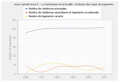 La Vacheresse-et-la-Rouillie : Evolution des types de logements